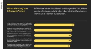 Creator gewinnen weiter an Einfluss auf Kaufentscheidungen