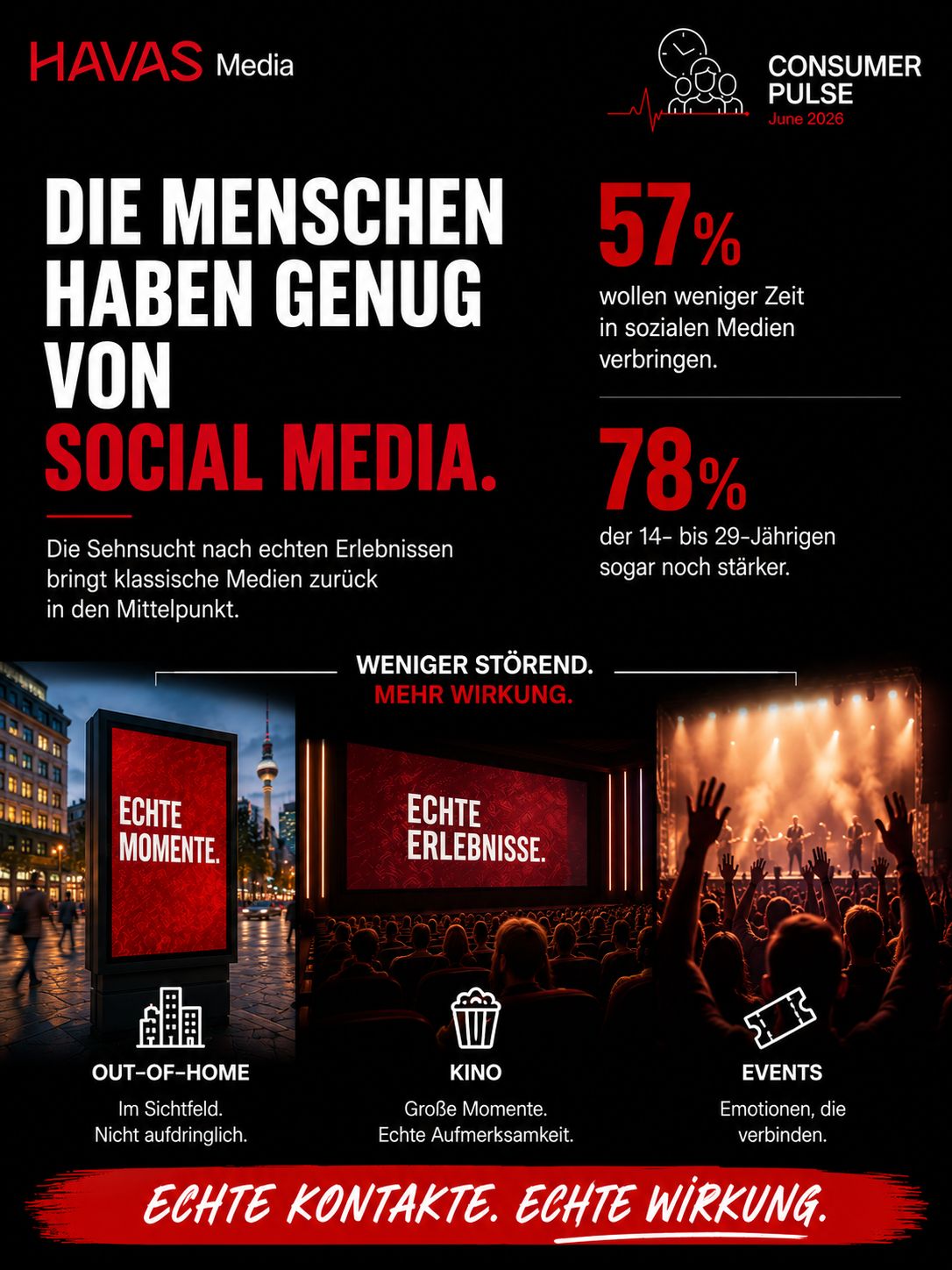 (Grafik: Havas) (Grafik: Havas)